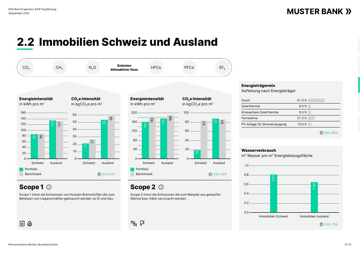 ESG-Bericht nach ASIP