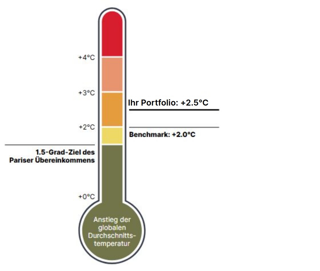 ESG-Temperaturmesser