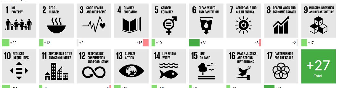SDG-Scores